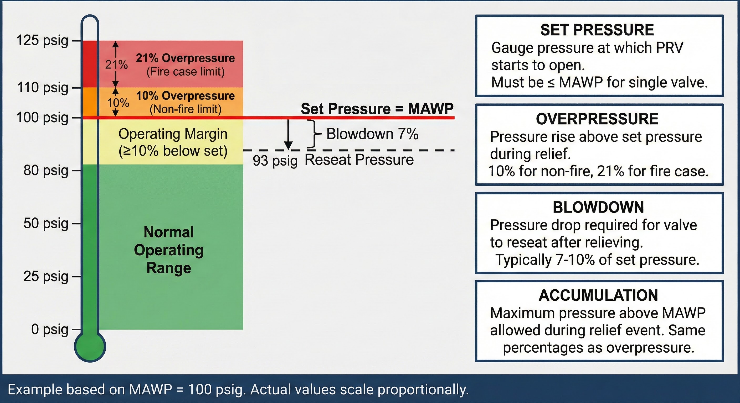 PRV pressure relationships: MAWP, set, overpressure, accumulation, reseat.